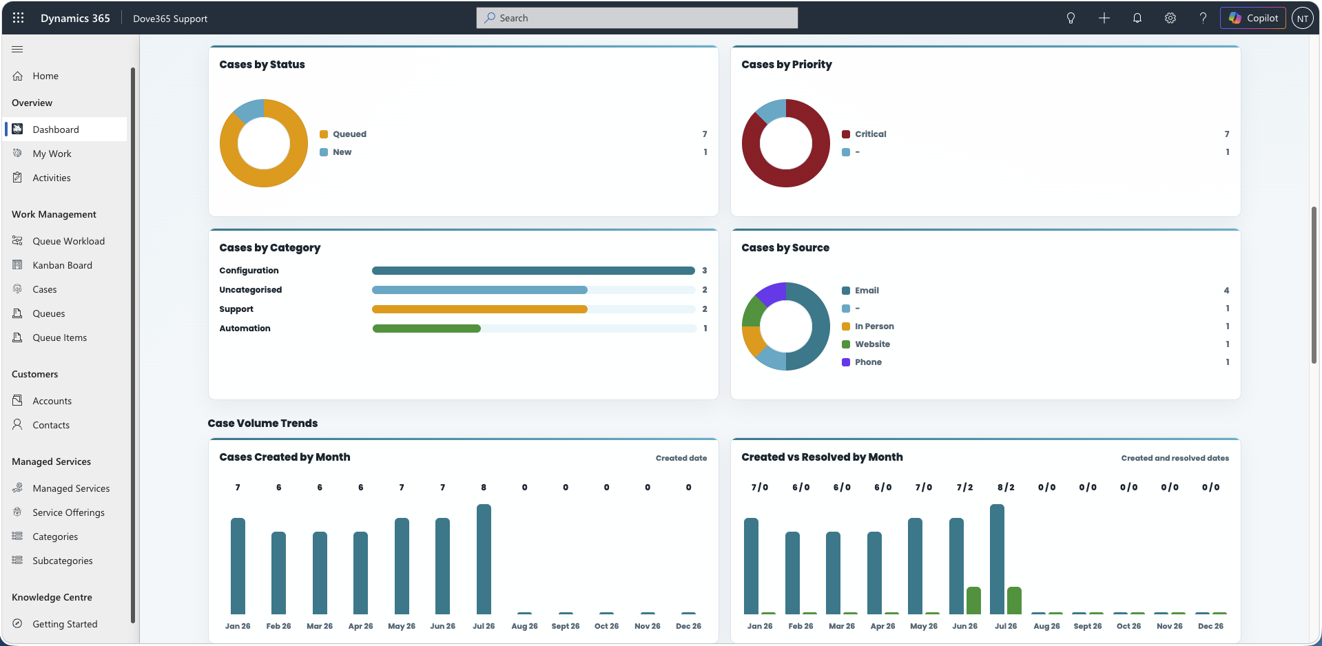 Dove365 Support dashboard case status distribution