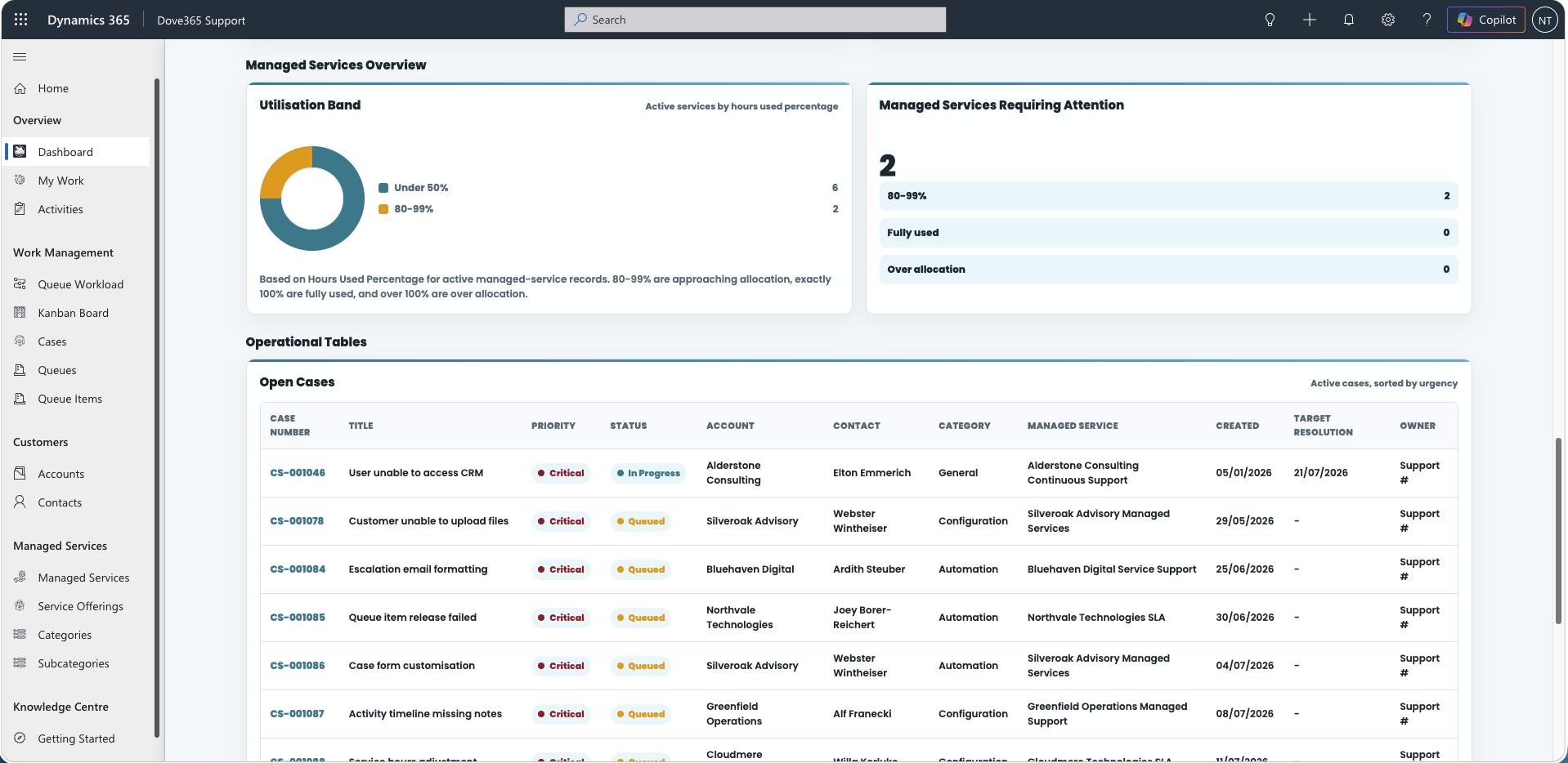 Dove365 Support dashboard managed services utilisation
